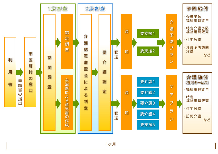 介護保険の利用手続きとサービス内容