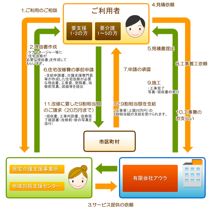 住宅改修サービス