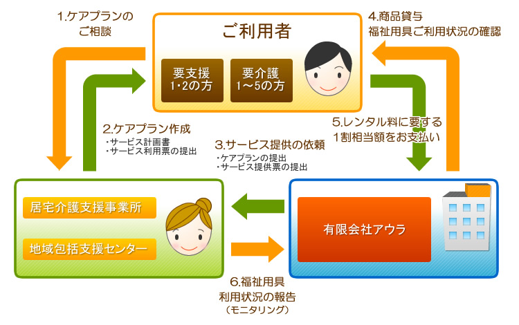 福祉用具レンタルサービス