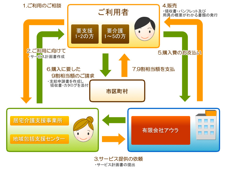 福祉用具購入サービス